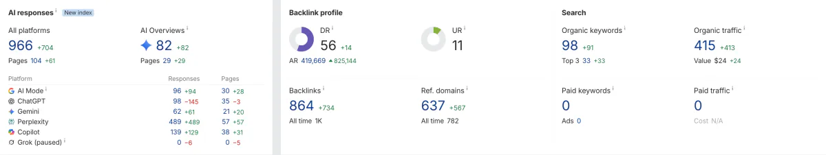 Ahrefs 사이트 개요: AI 답변 인용 966건(104개 페이지, Perplexity 489·Copilot 139·ChatGPT 98·AI 모드 96·AI 개요 82·Gemini 62), Domain Rating 56, 백링크 864개, 참조 도메인 637개, 오가닉 키워드 98개(상위 3위 33개)