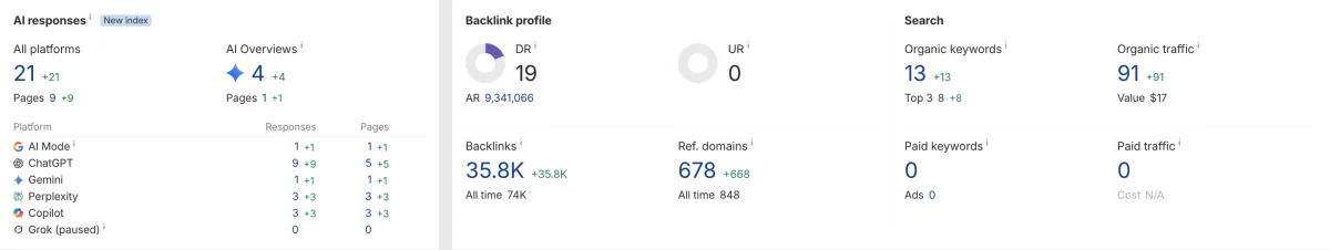 Ahrefs 사이트 개요: AI 답변 인용 21건(9개 페이지), Domain Rating 19, 참조 도메인 678개, 오가닉 키워드 13개(상위 3위 8개)
