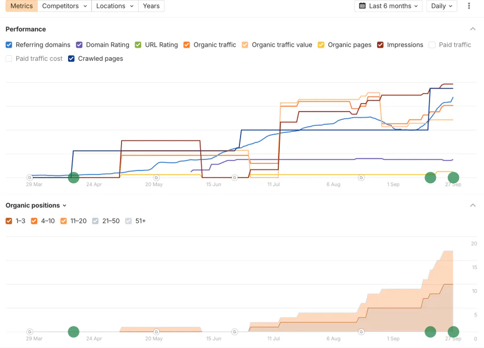 Ahrefs 최근 6개월 지표 추이: 참조 도메인, 오가닉 트래픽, 노출이 증가하고 상위 20위 안 키워드 수가 7월부터 늘어나는 그래프