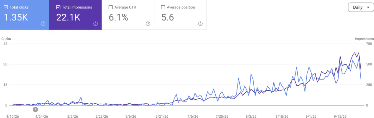 Google Search Console 실적 보고서: 최근 6개월 총 클릭 1,350회, 노출 2.21만 회, 평균 CTR 6.1%, 평균 게재순위 5.6. 6월 말부터 클릭과 노출이 함께 증가하는 그래프