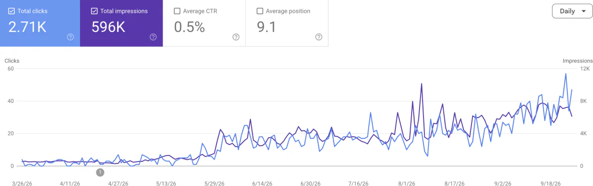 Google Search Console 실적 보고서: 최근 6개월 총 클릭 2,710회, 노출 59.6만 회, 평균 CTR 0.5%, 평균 게재순위 9.1. 5월 말부터 노출이 크게 증가하는 그래프