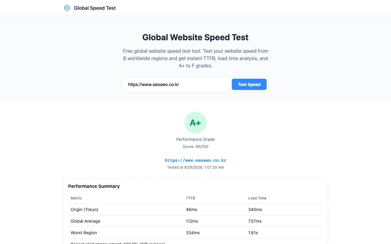 Global Website Speed Test로 측정한 seoaeo.co.kr 결과 — A+ 등급, 95점, 원본 TTFB 46ms